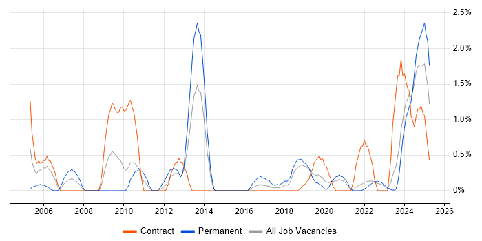Job vacancy trend for Data Architecture in Northern Ireland Job vacancy trend for Data Architecture in Northern Ireland