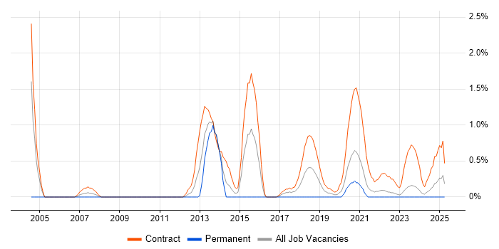 Job vacancy trend for Data Business Analyst in Northern Ireland Job vacancy trend for Data Business Analyst in Northern Ireland