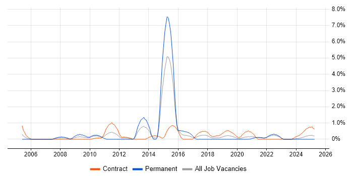 Job vacancy trend for Data Collection in Northern Ireland Job vacancy trend for Data Collection in Northern Ireland