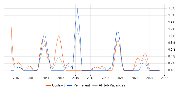 Data Consultant job vacancy trend in Northern Ireland