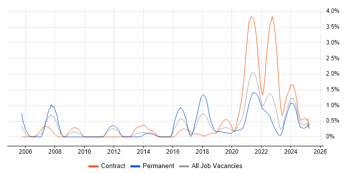 Job vacancy trend for Data Engineer in Northern Ireland Job vacancy trend for Data Engineer in Northern Ireland