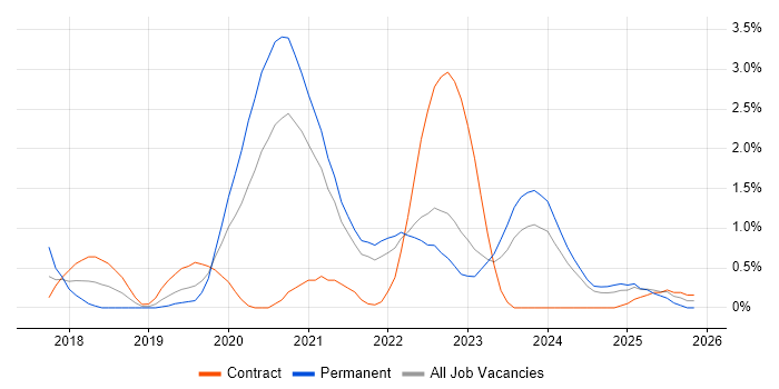 Data Engineering job vacancy trend in Northern Ireland