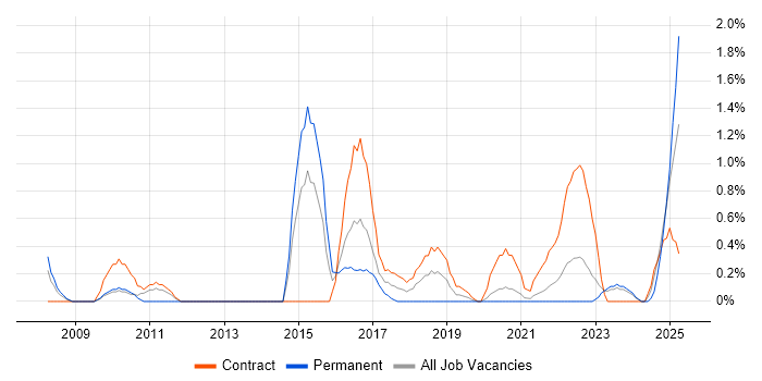 Job vacancy trend for Data Extraction in Northern Ireland