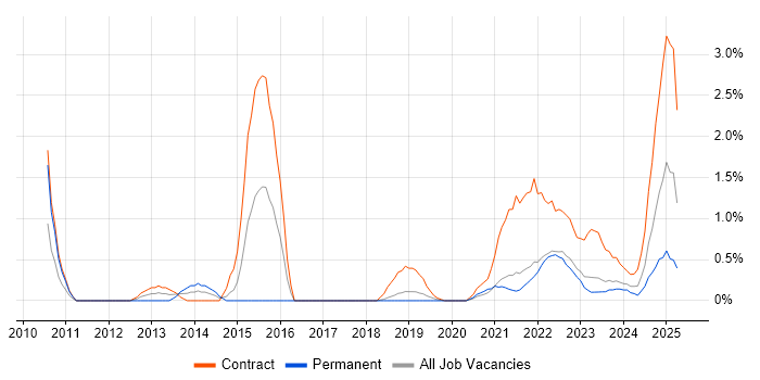 Job vacancy trend for Data Governance in Northern Ireland Job vacancy trend for Data Governance in Northern Ireland