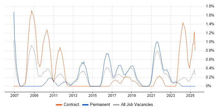 Job vacancy trend for Data Integration in Northern Ireland