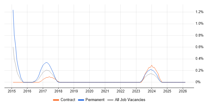 Data Interpretation job vacancy trend in Northern Ireland