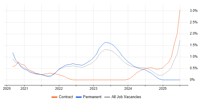 Job vacancy trend for Data Lake in Northern Ireland