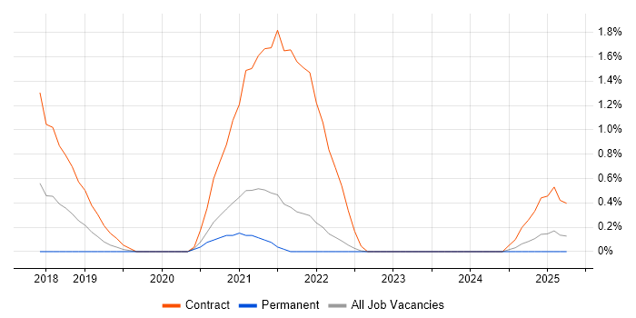 Job vacancy trend for Data Lineage in Northern Ireland Job vacancy trend for Data Lineage in Northern Ireland