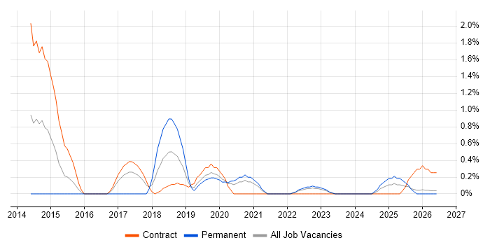 Data Loss Prevention job vacancy trend in Northern Ireland
