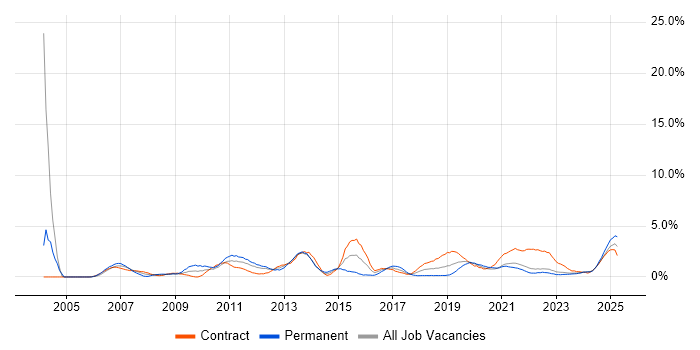 Job vacancy trend for Data Management in Northern Ireland Job vacancy trend for Data Management in Northern Ireland