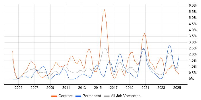 Job vacancy trend for Data Migration in Northern Ireland