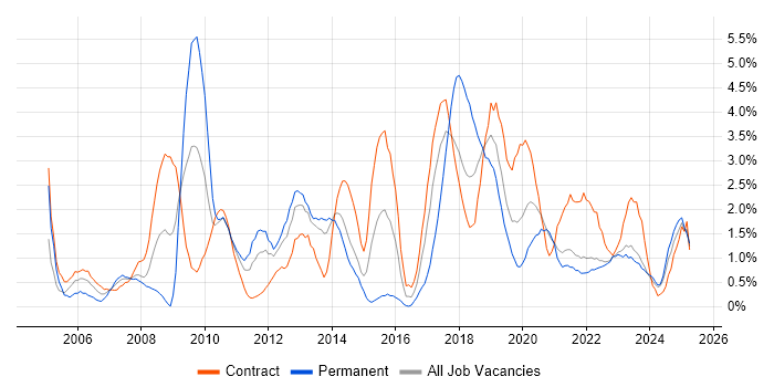 Job vacancy trend for Data Modelling in Northern Ireland Job vacancy trend for Data Modelling in Northern Ireland