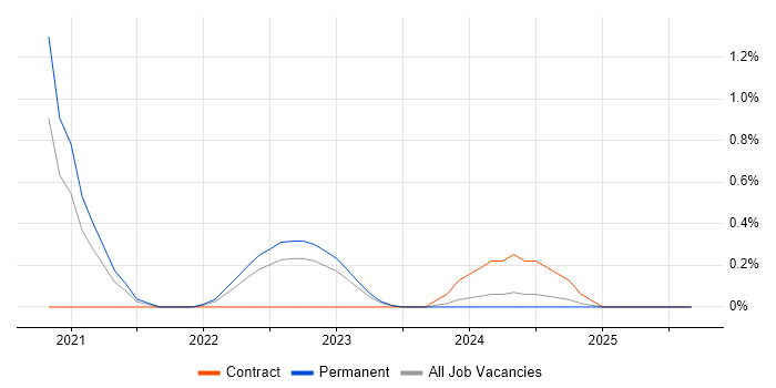 Data Munging job vacancy trend in Northern Ireland Data Munging job vacancy trend in Northern Ireland