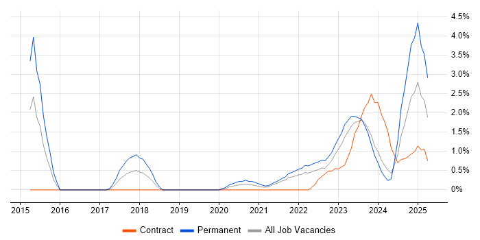 Job vacancy trend for Data Pipeline in Northern Ireland