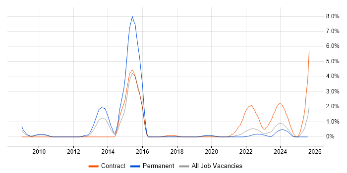 Job vacancy trend for Data Protection Act in Northern Ireland
