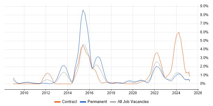 Job vacancy trend for Data Protection in Northern Ireland