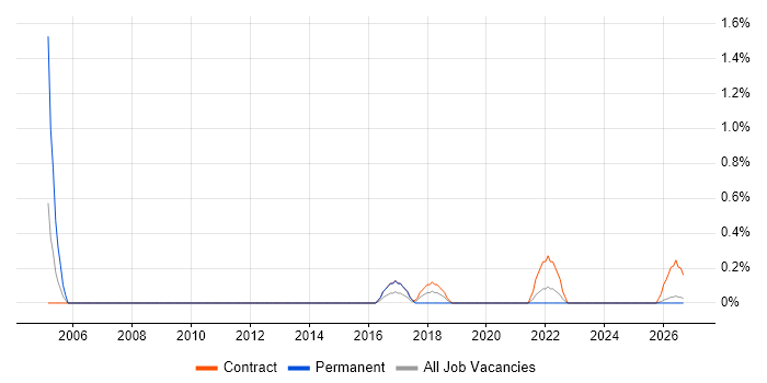 Data Reconciliation job vacancy trend in Northern Ireland
