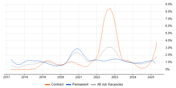 Job vacancy trend for Data Science in Northern Ireland Job vacancy trend for Data Science in Northern Ireland