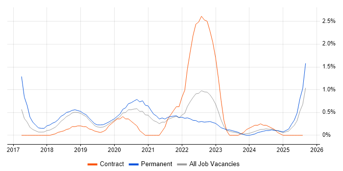 Job vacancy trend for Data Scientist in Northern Ireland Job vacancy trend for Data Scientist in Northern Ireland