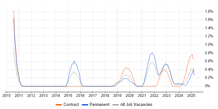 Job vacancy trend for Data Strategy in Northern Ireland Job vacancy trend for Data Strategy in Northern Ireland
