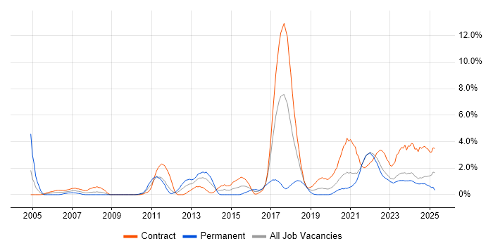 Job vacancy trend for Data Structures in Northern Ireland Job vacancy trend for Data Structures in Northern Ireland