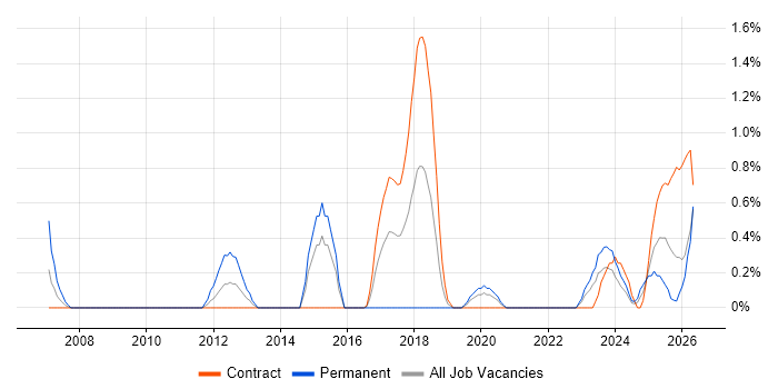 Data Transformation job vacancy trend in Northern Ireland