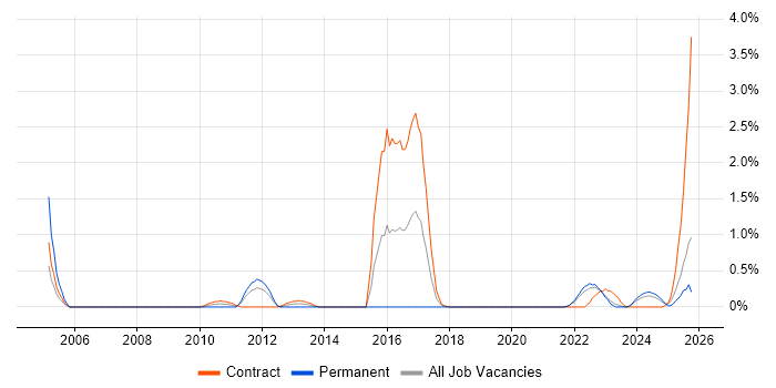 Data Validation job vacancy trend in Northern Ireland