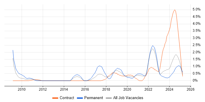 Job vacancy trend for Data Visualisation in Northern Ireland Job vacancy trend for Data Visualisation in Northern Ireland
