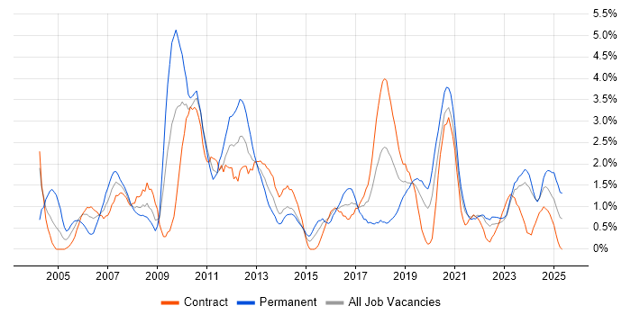 Job vacancy trend for Data Warehouse in Northern Ireland