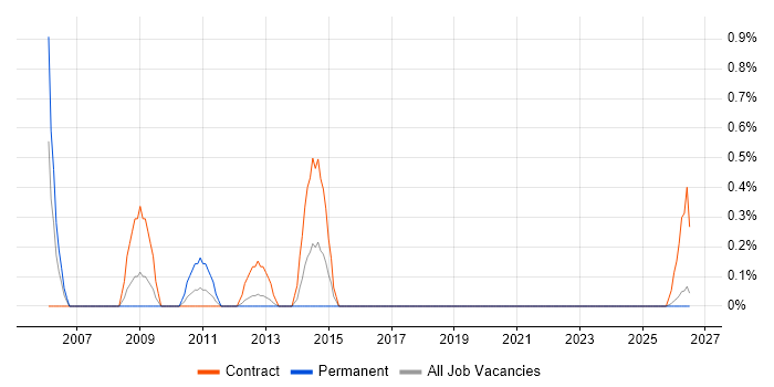 Database Analyst job vacancy trend in Northern Ireland