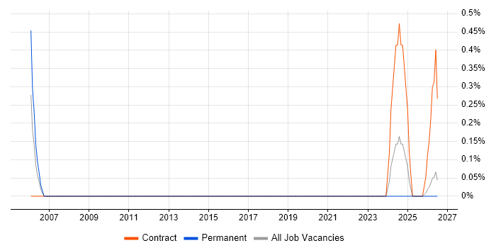 Database Programmer job vacancy trend in Northern Ireland
