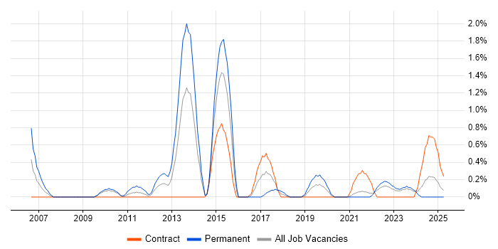 Job vacancy trend for Database Security in Northern Ireland Job vacancy trend for Database Security in Northern Ireland