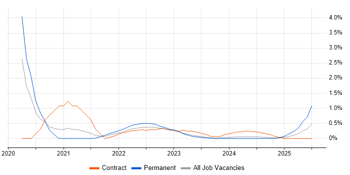 Job vacancy trend for Databricks in Northern Ireland
