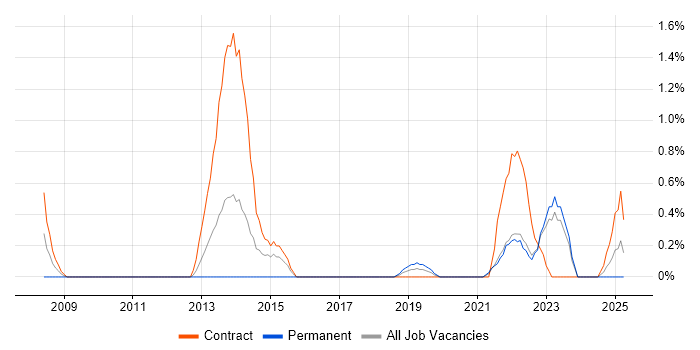 Job vacancy trend for DataOps in Northern Ireland