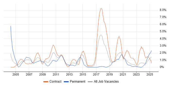Job vacancy trend for DB2 in Northern Ireland Job vacancy trend for DB2 in Northern Ireland