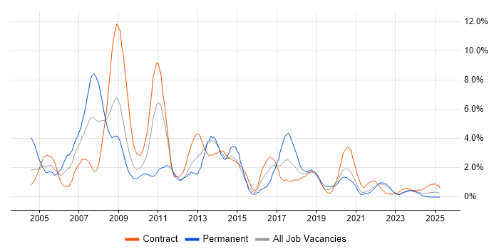 Job vacancy trend for DBA in Northern Ireland