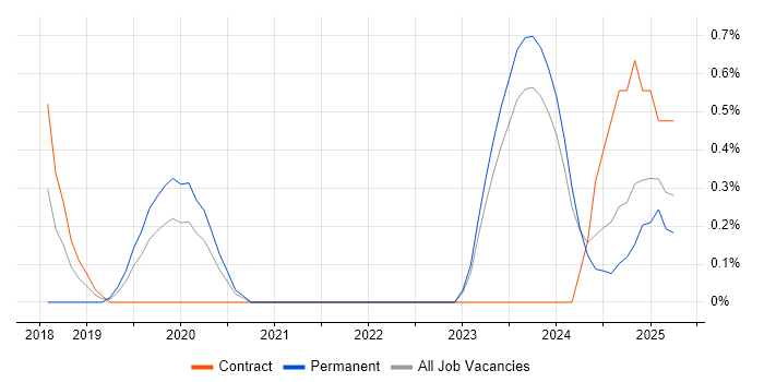 Job vacancy trend for DBS Check in Northern Ireland Job vacancy trend for DBS Check in Northern Ireland