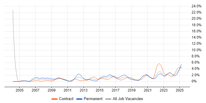 Job vacancy trend for Decision-Making in Northern Ireland Job vacancy trend for Decision-Making in Northern Ireland