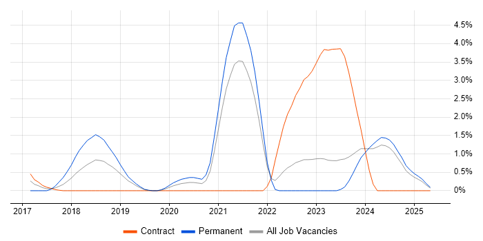 Job vacancy trend for Deep Learning in Northern Ireland