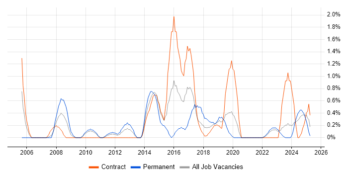 Job vacancy trend for Defect Management in Northern Ireland Job vacancy trend for Defect Management in Northern Ireland