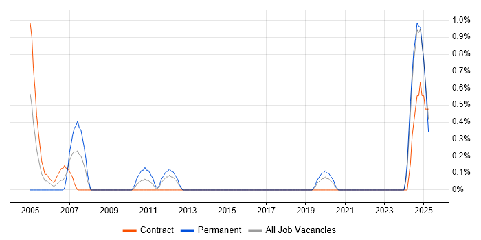 Job vacancy trend for Delivery Project Manager in Northern Ireland Job vacancy trend for Delivery Project Manager in Northern Ireland