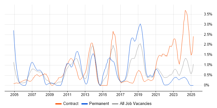 Job vacancy trend for Dell in Northern Ireland Job vacancy trend for Dell in Northern Ireland