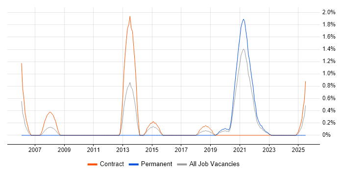 Job vacancy trend for Dependency Management in Northern Ireland