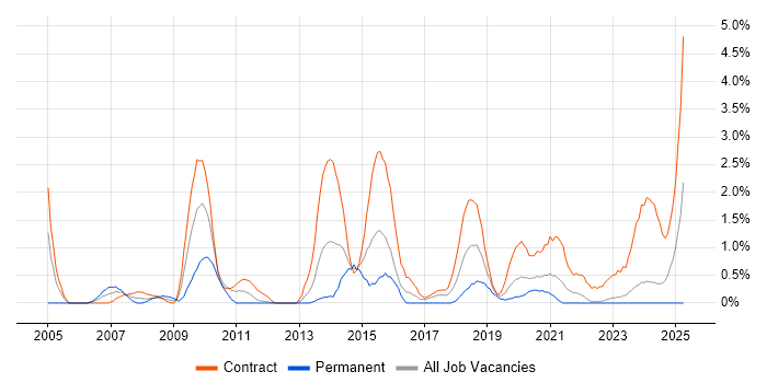 Job vacancy trend for Deployment Engineer in Northern Ireland Job vacancy trend for Deployment Engineer in Northern Ireland