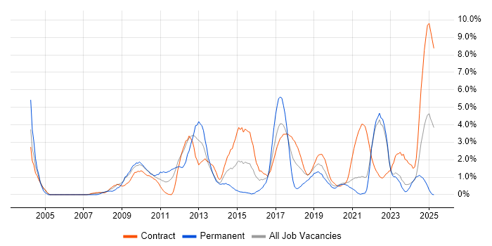 Job vacancy trend for Derivative in Northern Ireland Job vacancy trend for Derivative in Northern Ireland