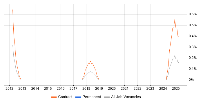 Job vacancy trend for Derivatives Business Analyst in Northern Ireland Job vacancy trend for Derivatives Business Analyst in Northern Ireland