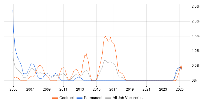 Job vacancy trend for Design Engineer in Northern Ireland Job vacancy trend for Design Engineer in Northern Ireland