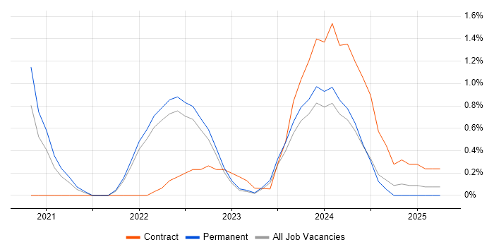 Job vacancy trend for Design Thinking in Northern Ireland Job vacancy trend for Design Thinking in Northern Ireland
