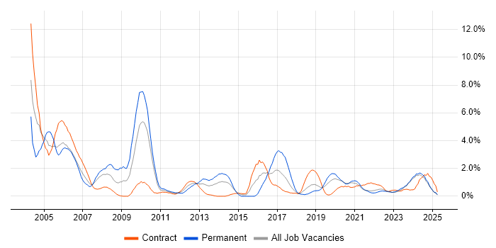 Job vacancy trend for Designer in Northern Ireland Job vacancy trend for Designer in Northern Ireland