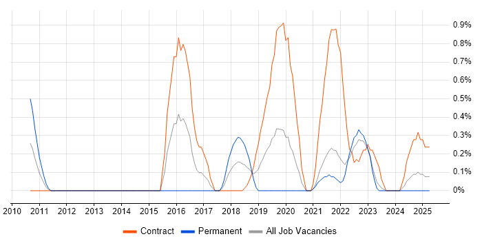 Job vacancy trend for Deskside Engineer in Northern Ireland